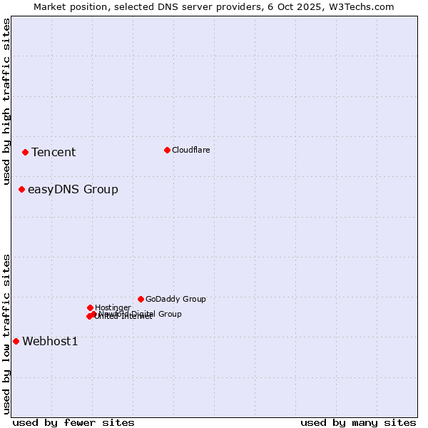 Market position of Tencent vs. easyDNS Group vs. Webhost1