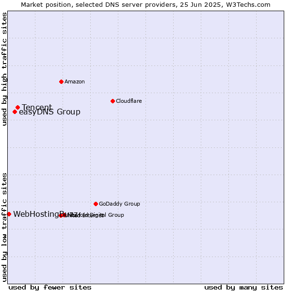 Market position of Tencent vs. easyDNS Group vs. WebHostingBuzz