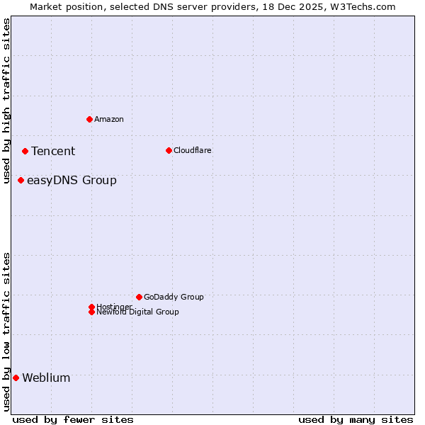Market position of Tencent vs. easyDNS Group vs. Weblium