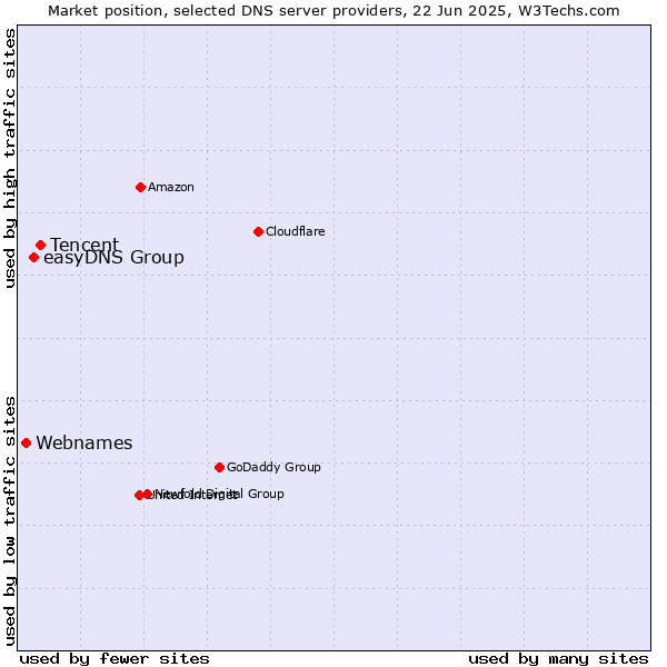 Market position of Tencent vs. easyDNS Group vs. Webnames