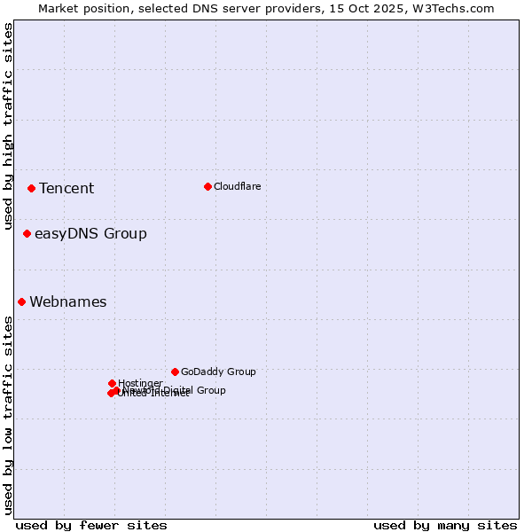 Market position of Tencent vs. easyDNS Group vs. Webnames