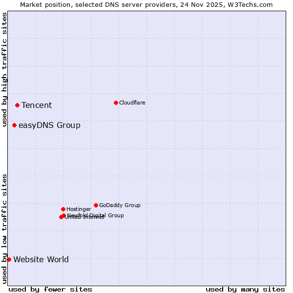 Market position of Tencent vs. easyDNS Group vs. Website World