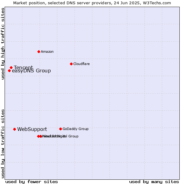 Market position of WebSupport vs. Tencent vs. easyDNS Group