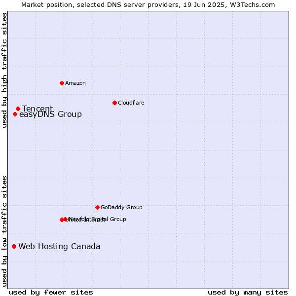 Market position of Tencent vs. easyDNS Group vs. Web Hosting Canada
