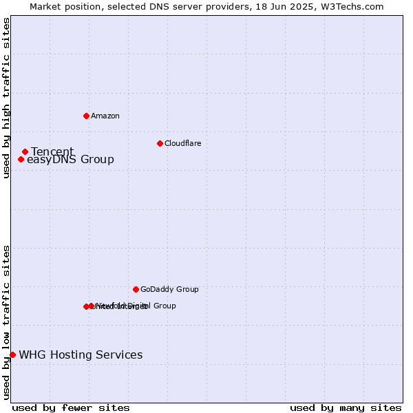 Market position of Tencent vs. easyDNS Group vs. WHG Hosting Services