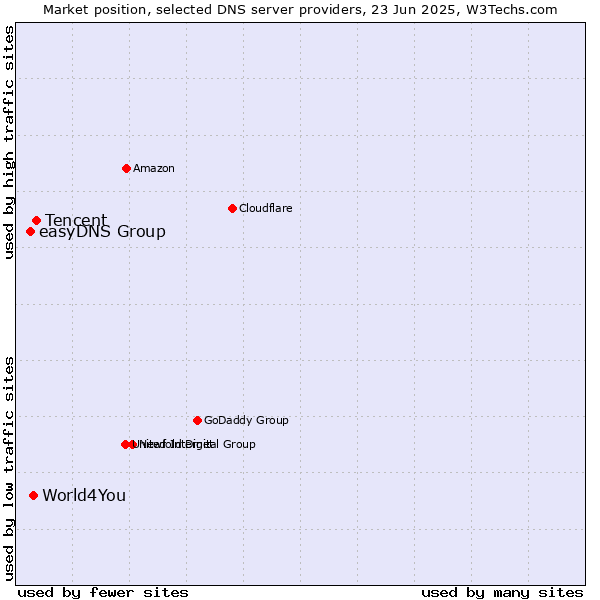 Market position of Tencent vs. World4You vs. easyDNS Group