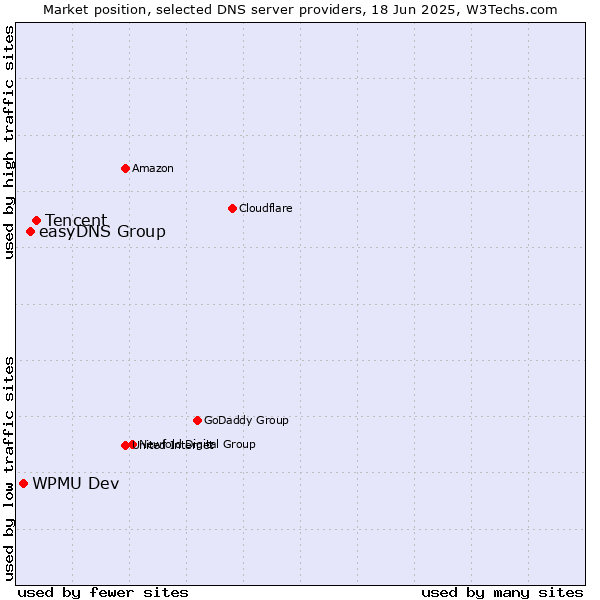 Market position of Tencent vs. easyDNS Group vs. WPMU Dev
