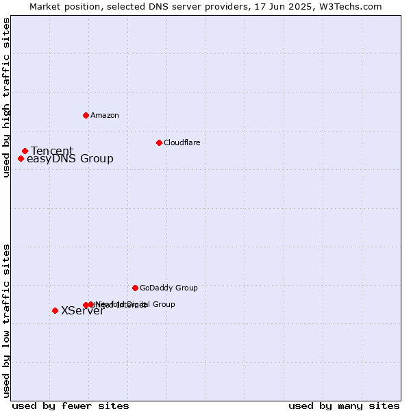 Market position of XServer vs. Tencent vs. easyDNS Group
