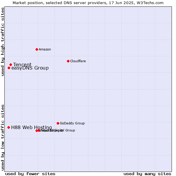 Market position of Tencent vs. easyDNS Group vs. H88 Web Hosting