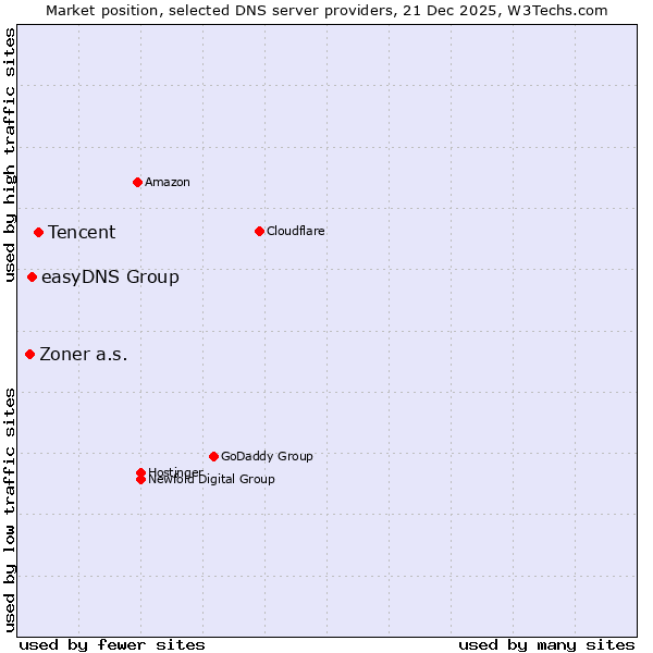 Market position of Tencent vs. easyDNS Group vs. Zoner a.s.