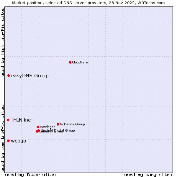 Market position of easyDNS Group vs. webgo vs. THINline