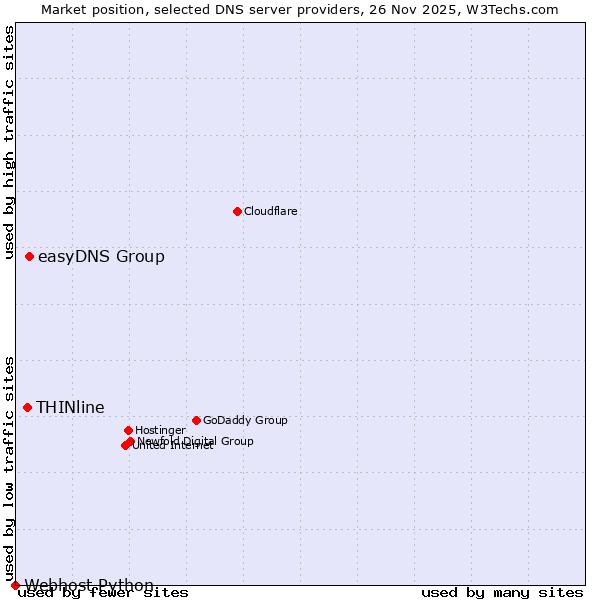 Market position of easyDNS Group vs. THINline vs. Webhost Python