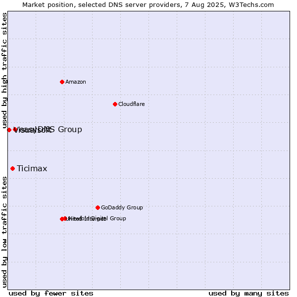 Market position of easyDNS Group vs. Ticimax vs. Visualsoft