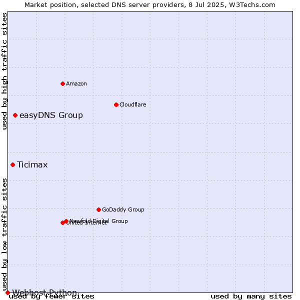 Market position of easyDNS Group vs. Ticimax vs. Webhost Python