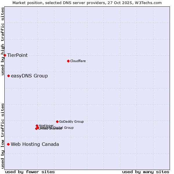 Market position of easyDNS Group vs. Web Hosting Canada vs. TierPoint