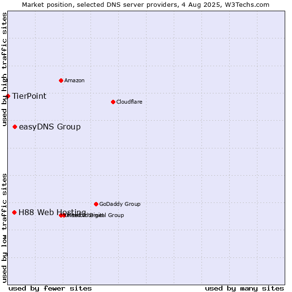 Market position of easyDNS Group vs. H88 Web Hosting vs. TierPoint