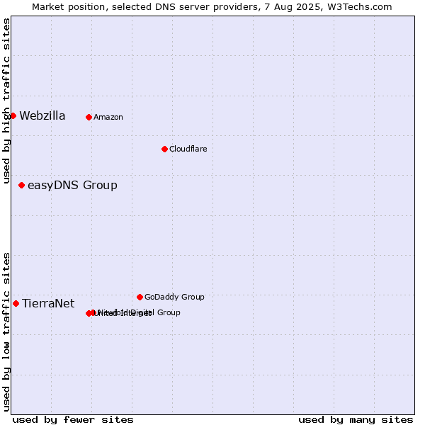 Market position of easyDNS Group vs. TierraNet vs. Webzilla