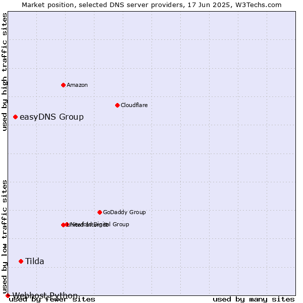 Market position of Tilda vs. easyDNS Group vs. Webhost Python