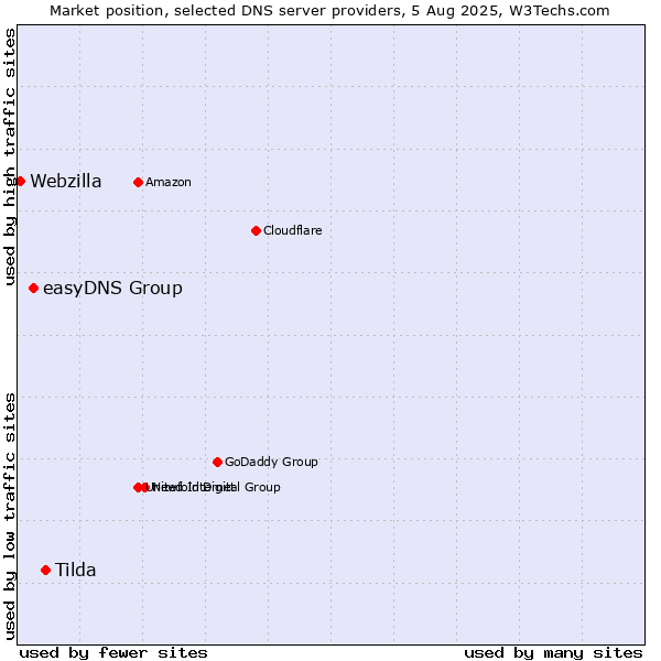 Market position of Tilda vs. easyDNS Group vs. Webzilla