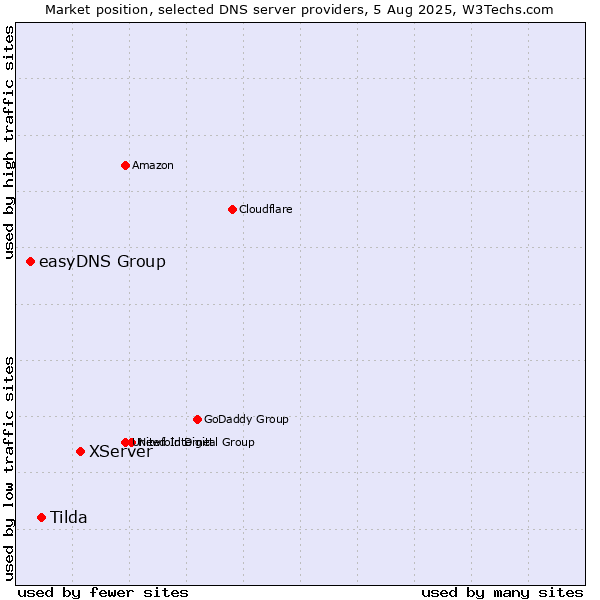 Market position of XServer vs. Tilda vs. easyDNS Group