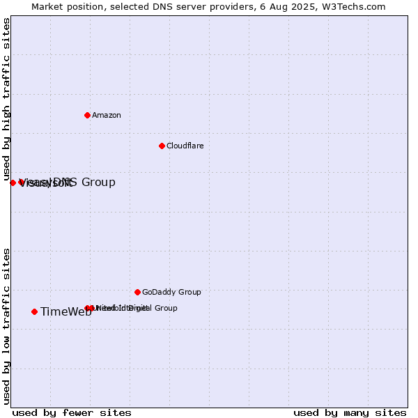 Market position of TimeWeb vs. easyDNS Group vs. Visualsoft