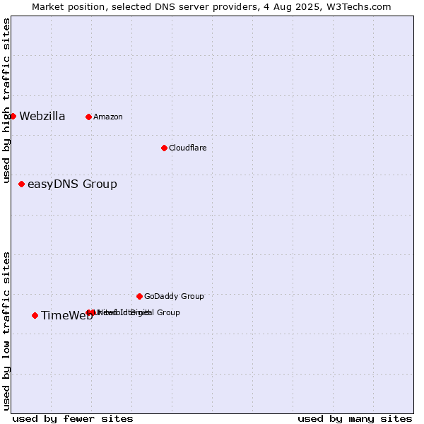 Market position of TimeWeb vs. easyDNS Group vs. Webzilla