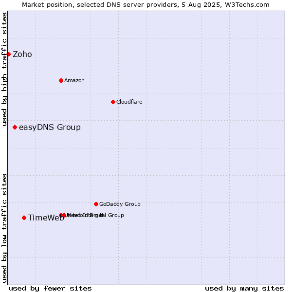 Market position of TimeWeb vs. easyDNS Group vs. Zoho