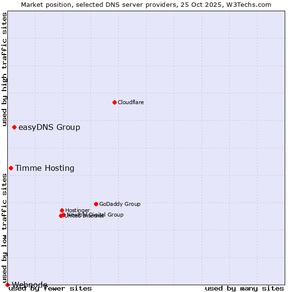 Market position of easyDNS Group vs. Timme Hosting vs. Webnode