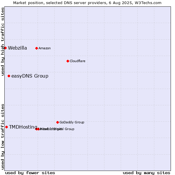 Market position of easyDNS Group vs. TMDHosting vs. Webzilla