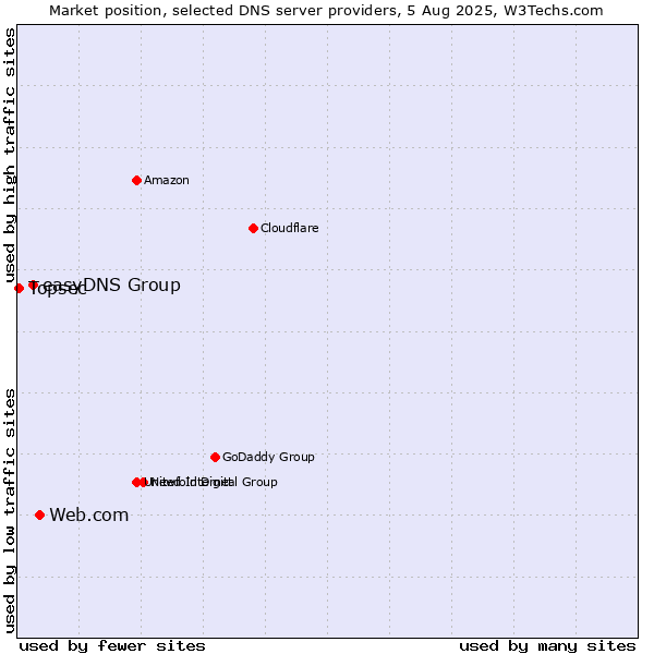 Market position of Web.com vs. easyDNS Group vs. Topsec