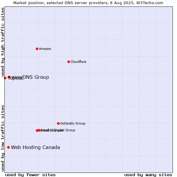 Market position of easyDNS Group vs. Web Hosting Canada vs. Topsec