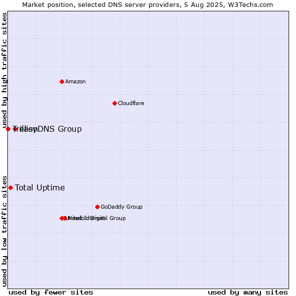 Market position of easyDNS Group vs. Total Uptime vs. Trillion
