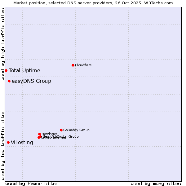 Market position of easyDNS Group vs. VHosting vs. Total Uptime