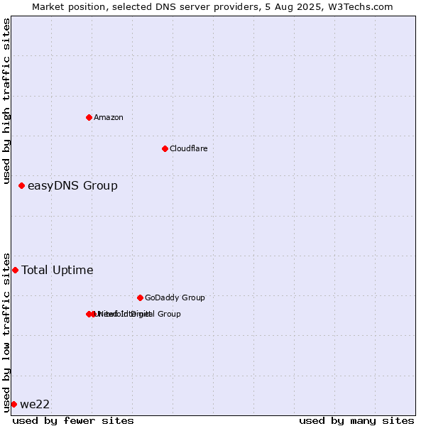 Market position of easyDNS Group vs. Total Uptime vs. we22