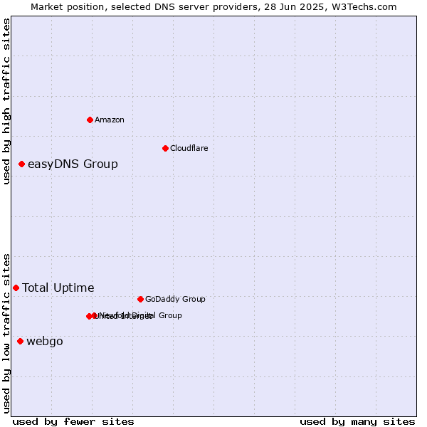 Market position of easyDNS Group vs. webgo vs. Total Uptime