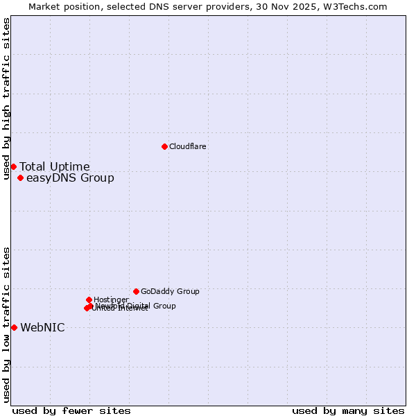 Market position of easyDNS Group vs. WebNIC vs. Total Uptime