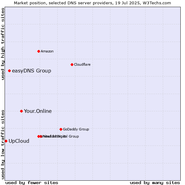 Market position of Your.Online vs. easyDNS Group vs. UpCloud