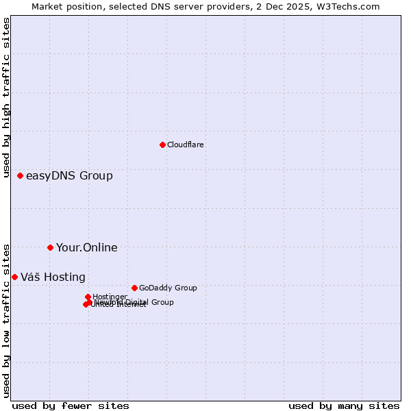 Market position of Your.Online vs. easyDNS Group vs. Váš Hosting