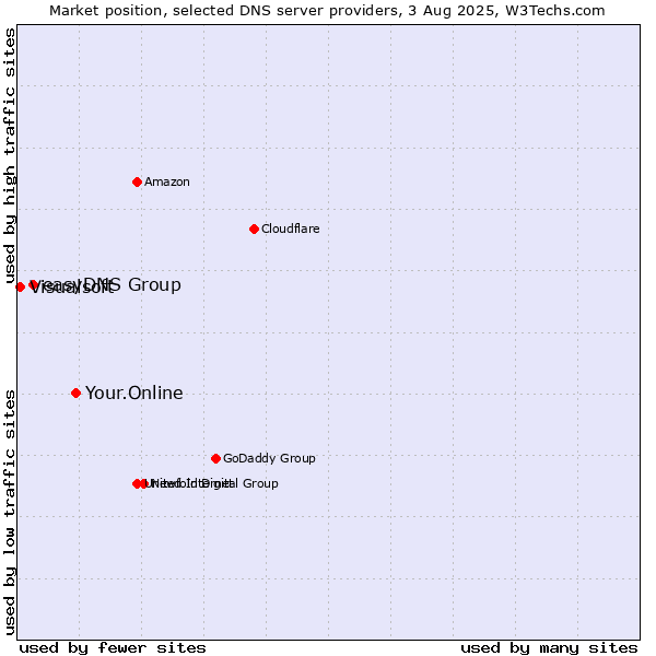 Market position of Your.Online vs. easyDNS Group vs. Visualsoft