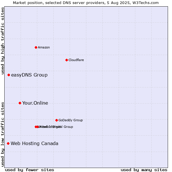 Market position of Your.Online vs. easyDNS Group vs. Web Hosting Canada