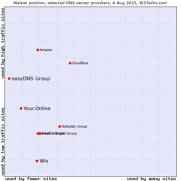 Market position of Wix vs. Your.Online vs. easyDNS Group
