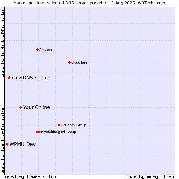 Market position of Your.Online vs. easyDNS Group vs. WPMU Dev