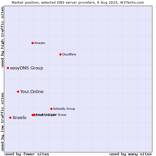Market position of Your.Online vs. Xneelo vs. easyDNS Group