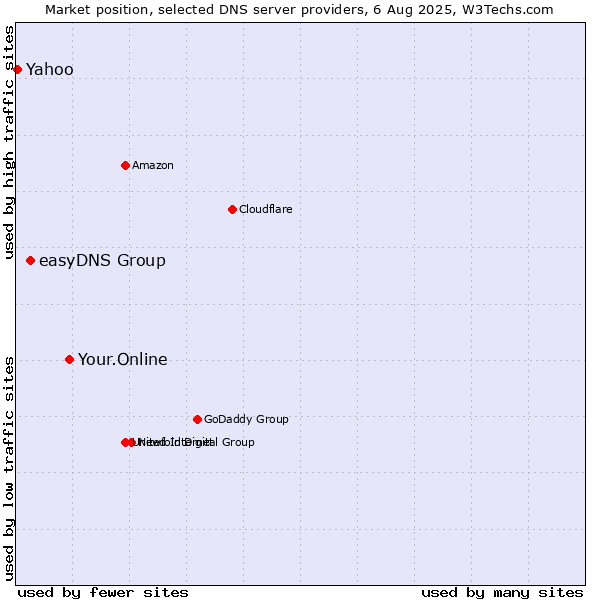 Market position of Your.Online vs. easyDNS Group vs. Yahoo