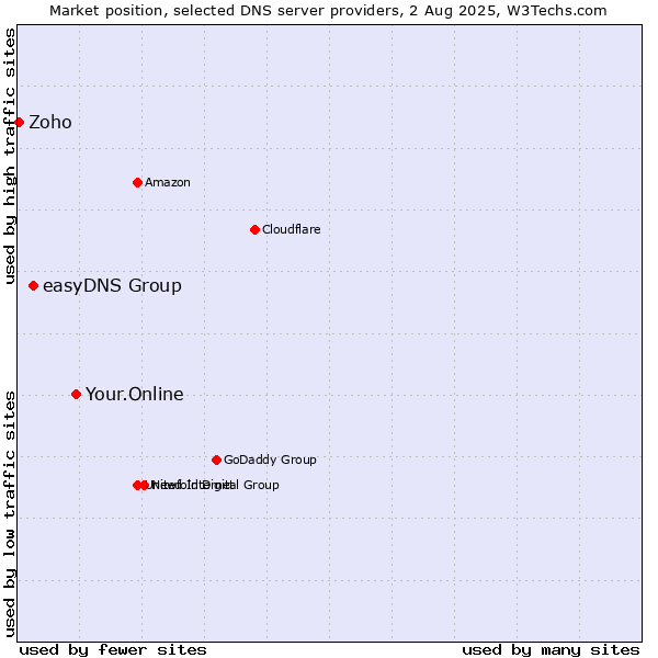 Market position of Your.Online vs. easyDNS Group vs. Zoho