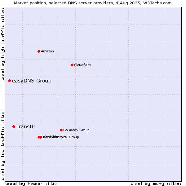 Market position of TransIP vs. easyDNS Group