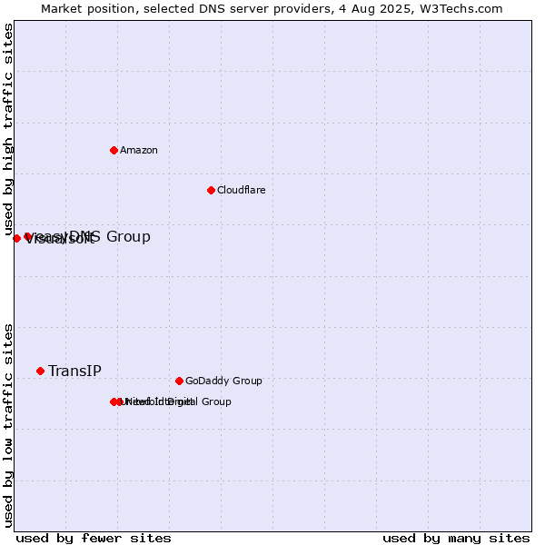 Market position of TransIP vs. easyDNS Group vs. Visualsoft