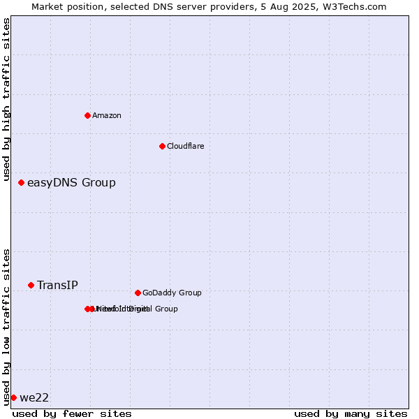 Market position of TransIP vs. easyDNS Group vs. we22