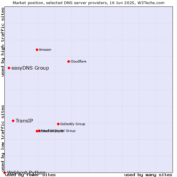 Market position of TransIP vs. easyDNS Group vs. Webhost Python