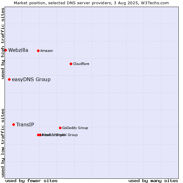 Market position of TransIP vs. easyDNS Group vs. Webzilla